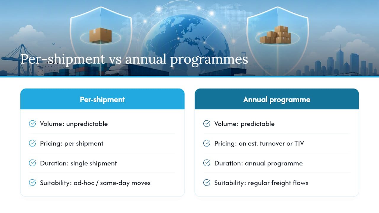 Comparison diagram of per-shipment and annual cargo insurance