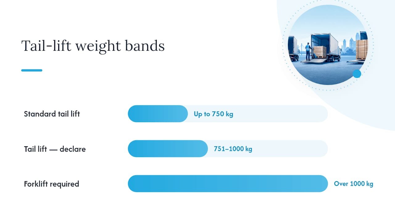 Tail lift load weight thresholds and handling methods diagram