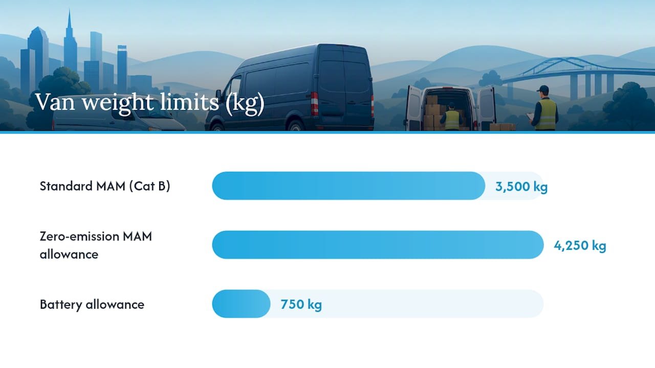 Quick summary of legal limits: 3.5t, 4.25t, axle and train weights — overview diagram