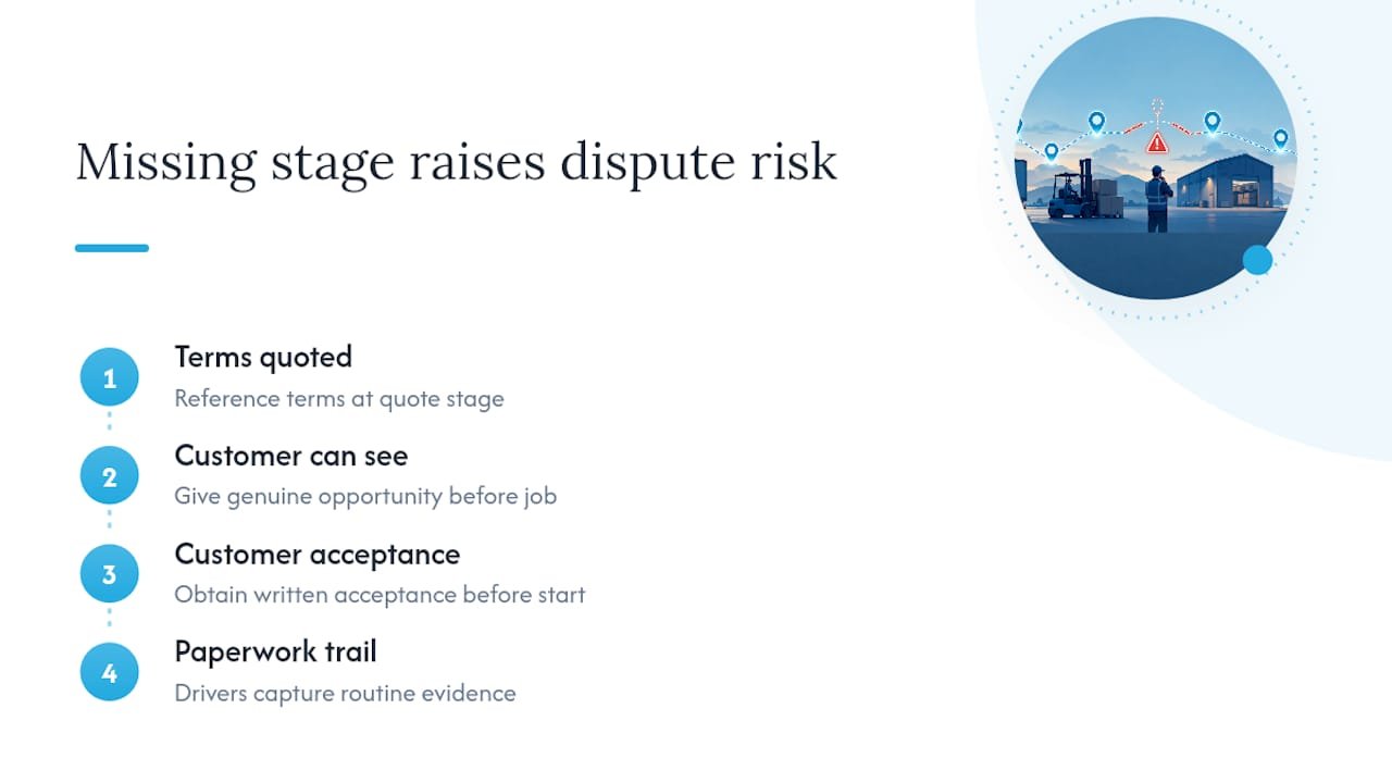 Stages of incorporating RHA Conditions